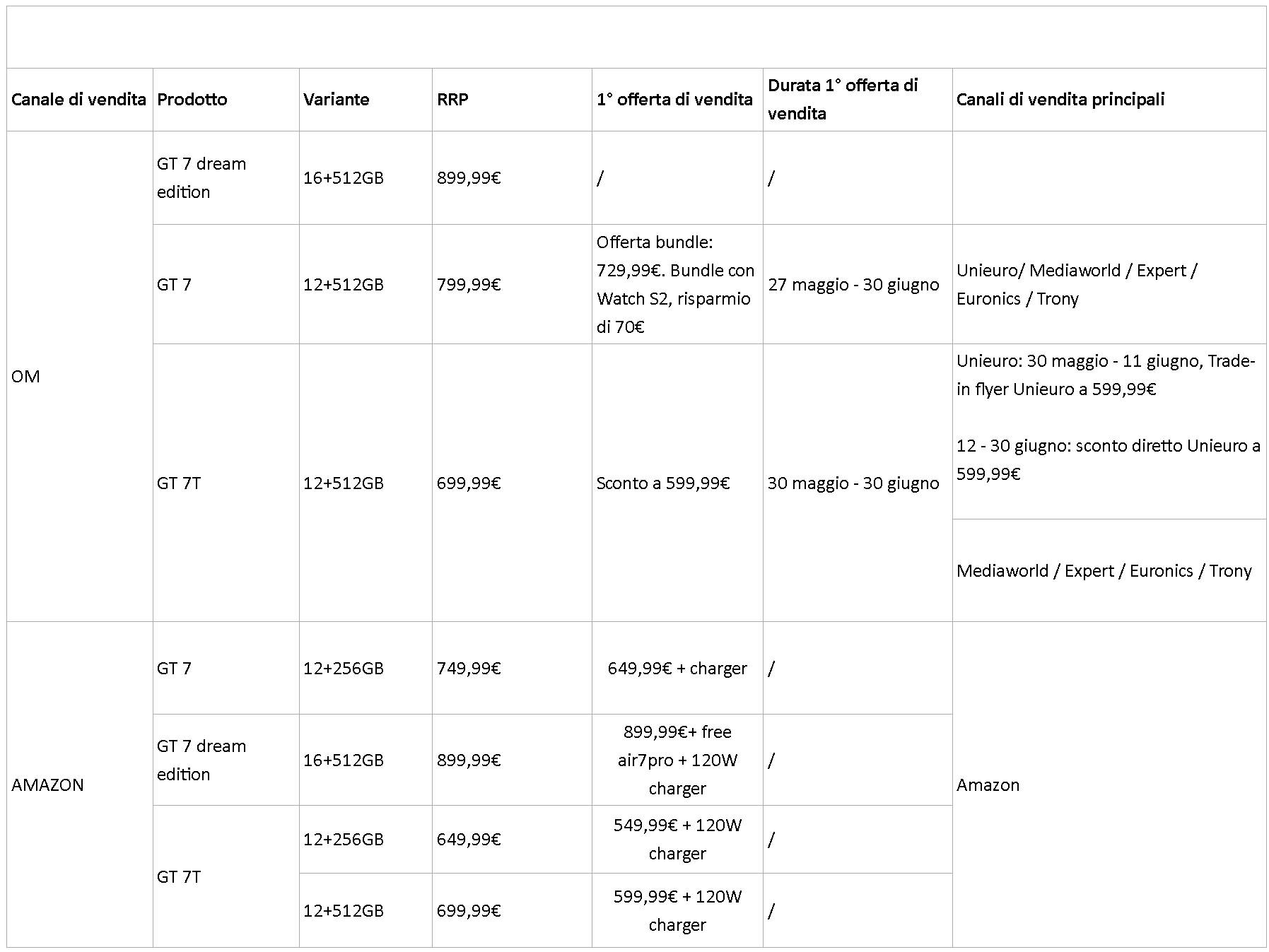 Recensione realme GT 7T